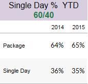 Purple Day Camp Metrics (cont d) Single Day % (Pack Average Included) The percentage of Day Camp visits that are either part of a package/membership or paid as a single day (this includes promotions).