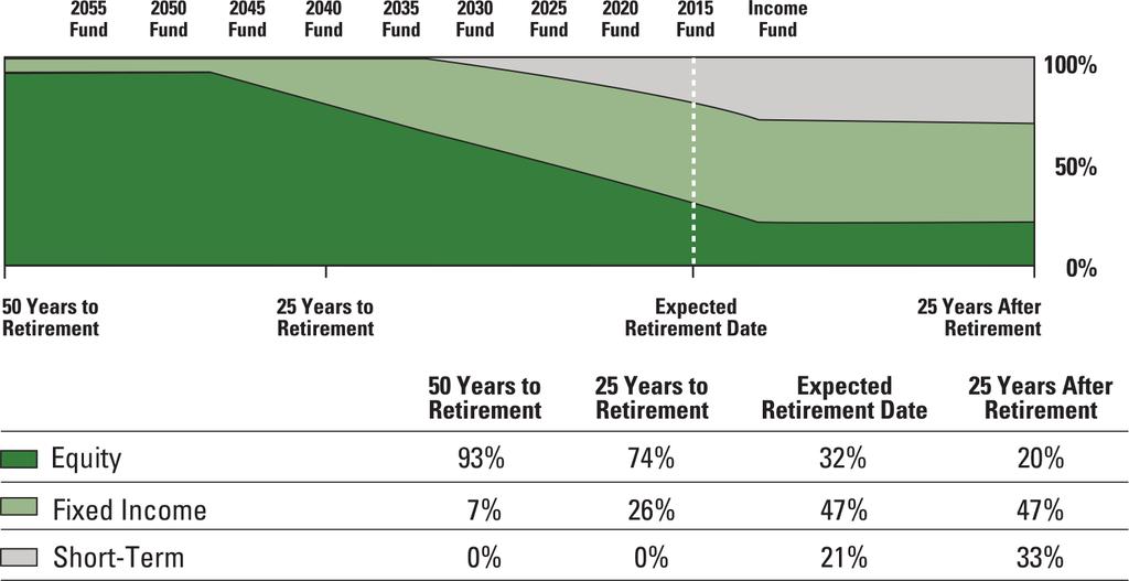 The Funds Investments TARGET ASSET ALLOCATION (GLIDE PATH) Harbor Target Retirement Funds - Target Asset Allocation GLIDE PATH Over time, the allocation to asset classes and underlying Harbor funds