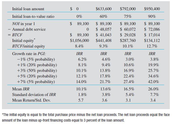 Impact of Leverage on Risk of Equity Investment Income Taxes, Cash Flows & Returns Cash flows