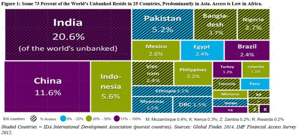 Fintech and financial inclusion Source of image : IFC, World Bank Group, https://www.ifc.