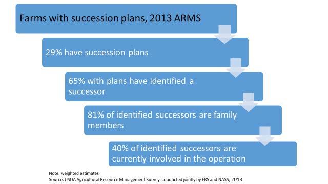 Results and discussion Succession plans Agricultural Resource Management Survey (ARMS) data indicates that 29 percent of U.S. farms had a succession plan in 2013 and 65 percent of these farm businesses indicate that they have designated a family member as the successor.
