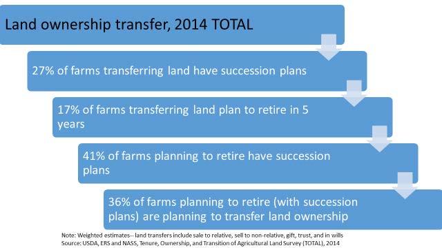 Succession and land transfer The 2014 TOTAL survey asked operator landlords about their plans for land transfer (in the next five years).