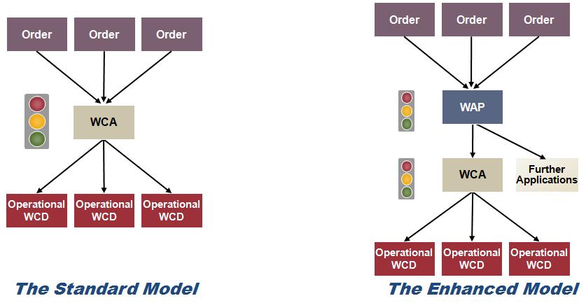 1) Let s start with a look at the WCM Architecture For the whole WCM process, from the order down to WCM and back, customers asked for the option to influence the process steps by