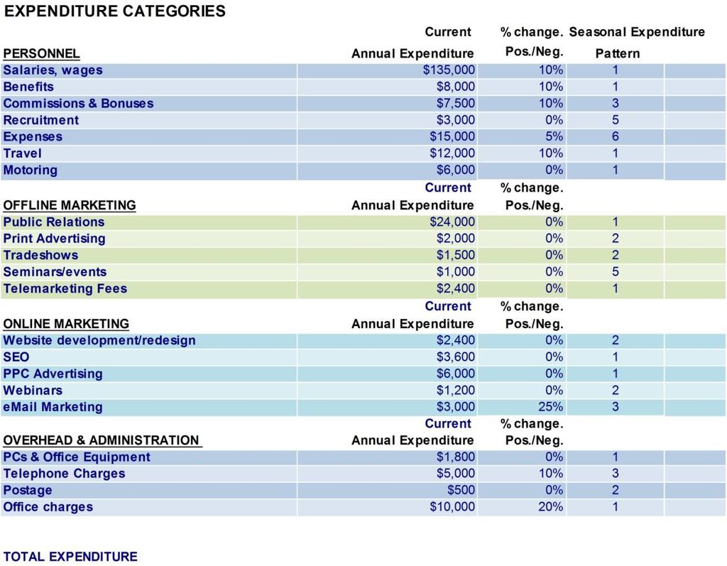Figure 2 Print Expenditure Sources (Print Menu) for reference. Choose and fill-in up to four Expenditure Categories, e.g. Personnel, Online Marketing, etc.