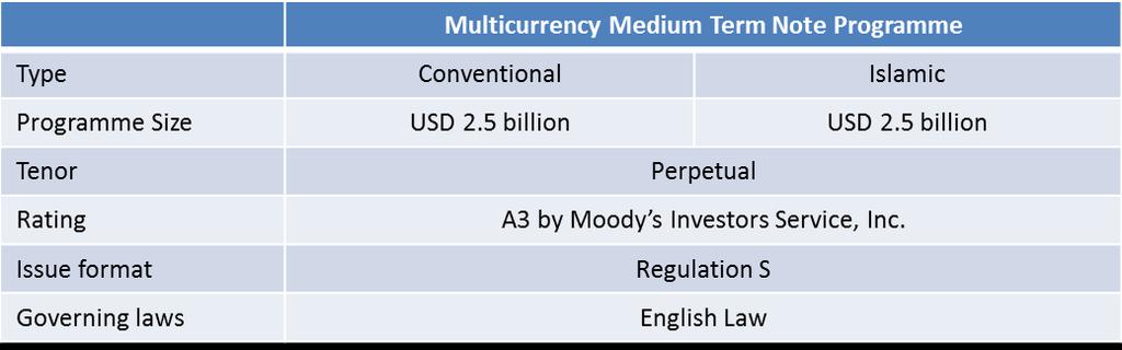 Establishment of Multicurrency Medium Term Note Programme Objectives: Diversify funding sources Widening the Company s investors base and network Achieve competitively priced funding from