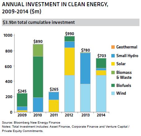 Type of Clean Energy Investments Investments by type 2010-14 (in M.