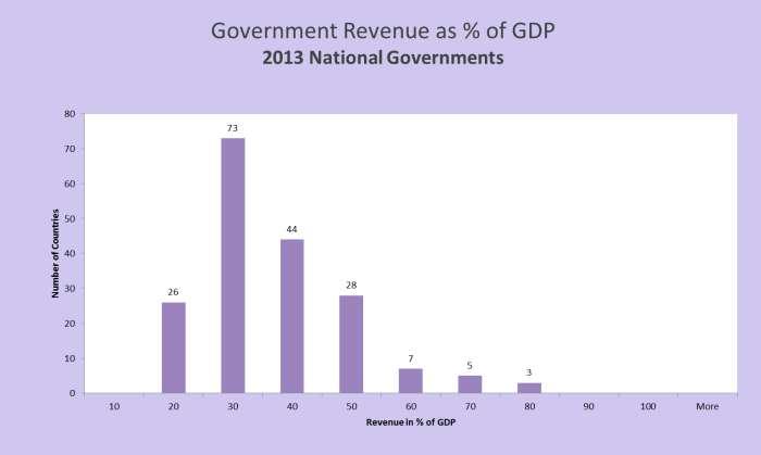 Governments using FreeBalance GRP solutions at the national/federal level have made considerable progress in terms of increasing government revenues.