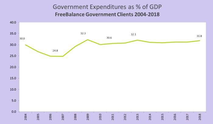 Government Expenditures Government expenditure as a percentage of GDP experienced some volatility over the last decade but this trend does not seem to be increasing.