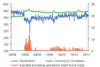 18 Figure 1. Czech Republic: Liquidity Support Operations by the CNB (In billions of Czech Korunas) Source: CNB, Financial Stability Report 2010-2011 38.