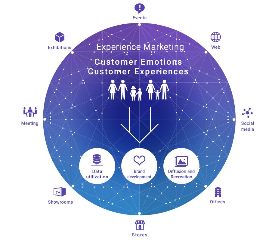 Business Concept Experience Marketing Creating customer experiences with places and spaces where people meet, then feeding back the emotions and first-hand experiences to company marketing.