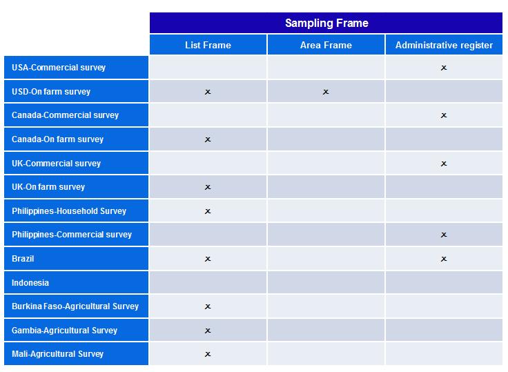 Designing stock surveys Sampling frame Recommendations: List frame approach is more adequate Lists will need to maintained and regularly updated The list