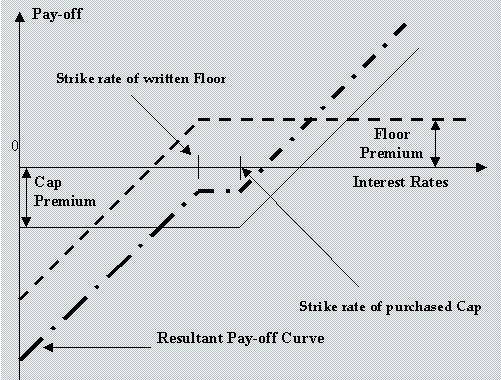 The pay-off for the buyer of a collar is shown in the diagram below: Example Sarah Williams, a borrower in floating-rate, wishes to protect herself against interest rates going above 9%.