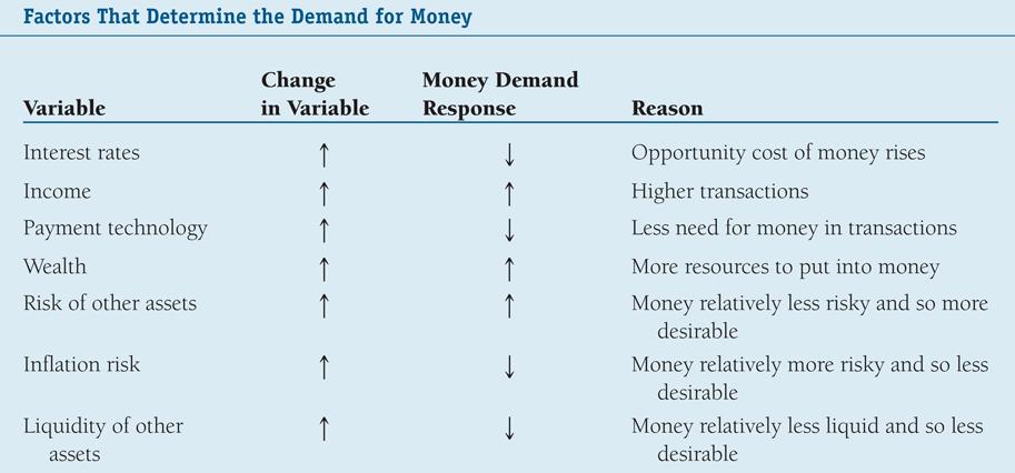 Empirical Evidence on the Demand for Money Summary