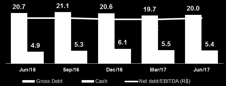 5 years Net debt/ebitda stable at 3.