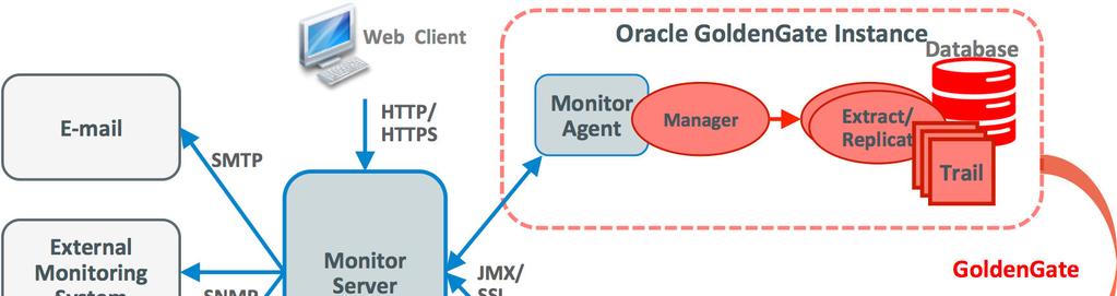 Oracle GoldenGate Monitor 12.2.1 also provides improved manageability enhancements such as creating and managing templates for SMTP, Email and CLI using Monitor UI.