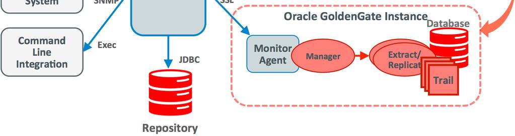 This new version also can run multiple JAgent for multiple monitoring solutions for the same Oracle GoldenGate instance.