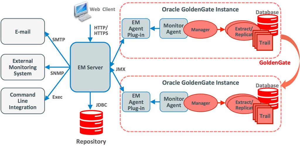 Figure 4: Overview of the architecture for the Oracle GoldenGate Plug-In for Oracle Enterprise Manager.