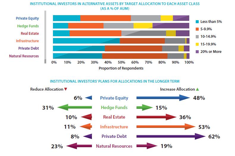 Institutional Investor Allocation Source: