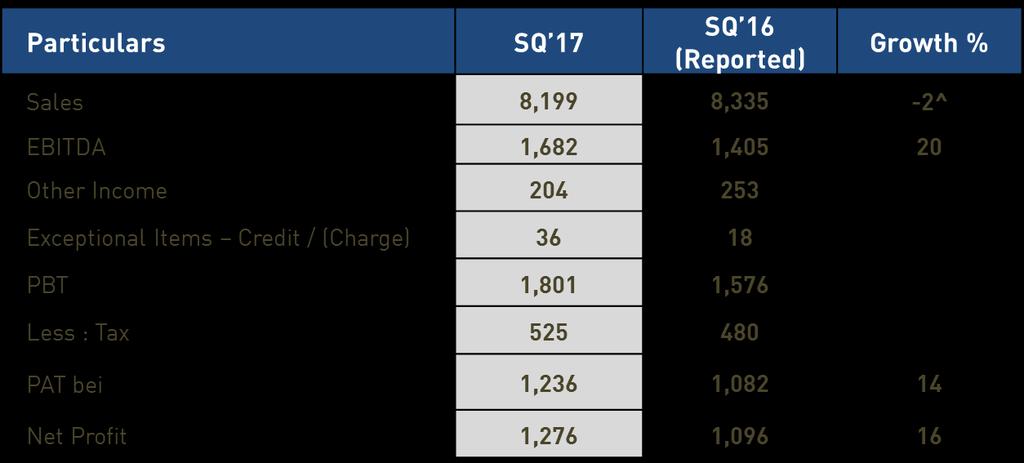 SQ 17: Results Summary Rs.