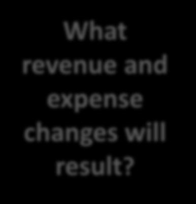 The Quarterly Forecast Process 1 2 3 4 5 What volume changes do we expect? What revenue and expense changes will result? How do we manage expenses with changing volume? How are we doing?