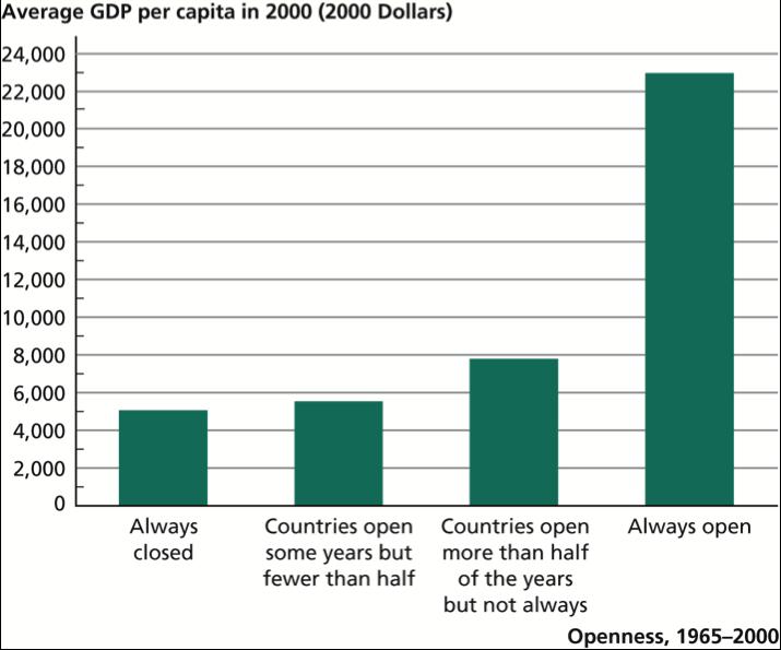 The effect of openness on growth - empirics Are open economies richer than closed ones?