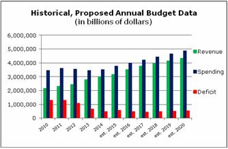 President Obama's 2016 Federal Budget Proposal March 10, 2015 by Tim Steffen On the heels of his first State of the Union address to the nation after the mid-term elections, President Obama released
