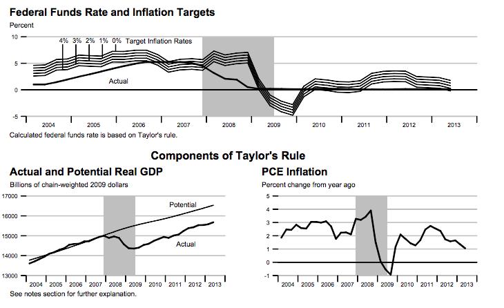 US Data on Taylor rules See: