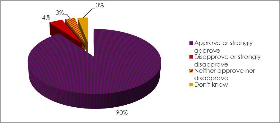 Figure 10: Support for publishing all contracts with oil companies 2012 Respondents were asked: There are many ways of ensuring transparency and accountability in the management of oil revenues.