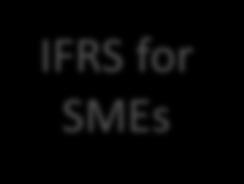 Decision Tree: Who can use IFRS for SMEs Does a jurisdiction permit the use of IFRS for SMEs? Entity Not Publicly Accountable?