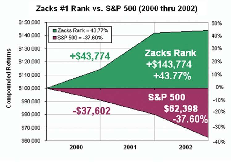 Zacks Method for Trading: Home Study Course Workbook The compounded returns of the Zacks #1 Rank stocks during one of the worst bearish periods in recent history was actually up 43.77%.
