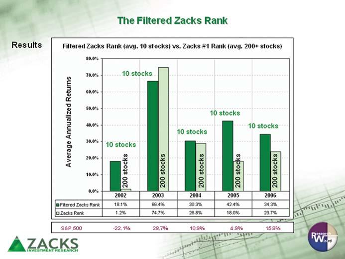 Zacks Method for Trading: Home Study Course Workbook ~~~~~~~~~~~~~~~~~~~~~~~~~~~~~~~ Exercise 2.2: Strategy Results The Filtered Zacks Rank Refer to the DVDs.