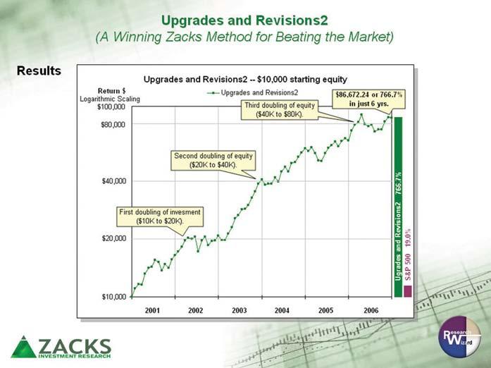 Zacks Method for Trading: Home Study Course Workbook For further illustration, a continuous backtest over the last six years was run starting on 1/5/01 and going through 12/31/06, rebalancing the
