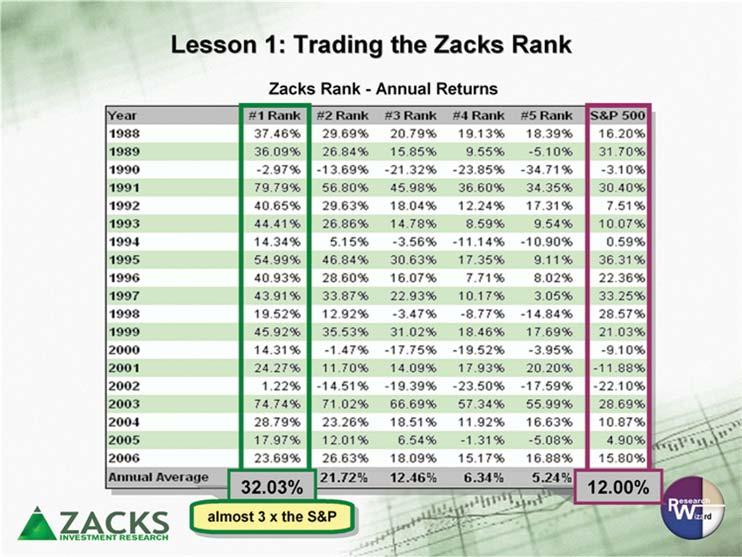Zacks Method for Trading: Home Study Course Workbook Trading the Zacks Rank One of the simplest and one of the best strategies for trading is to buy the stocks that have a Zacks Rank of 1 and sell