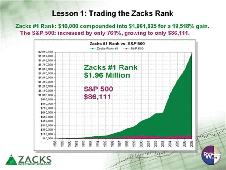 Lesson One Trading the Zacks Rank Key Point A $10,000 trading account in 1988 using the Zacks Rank would have compounded into over $1,961,825, for a 19,518% increase (gross).