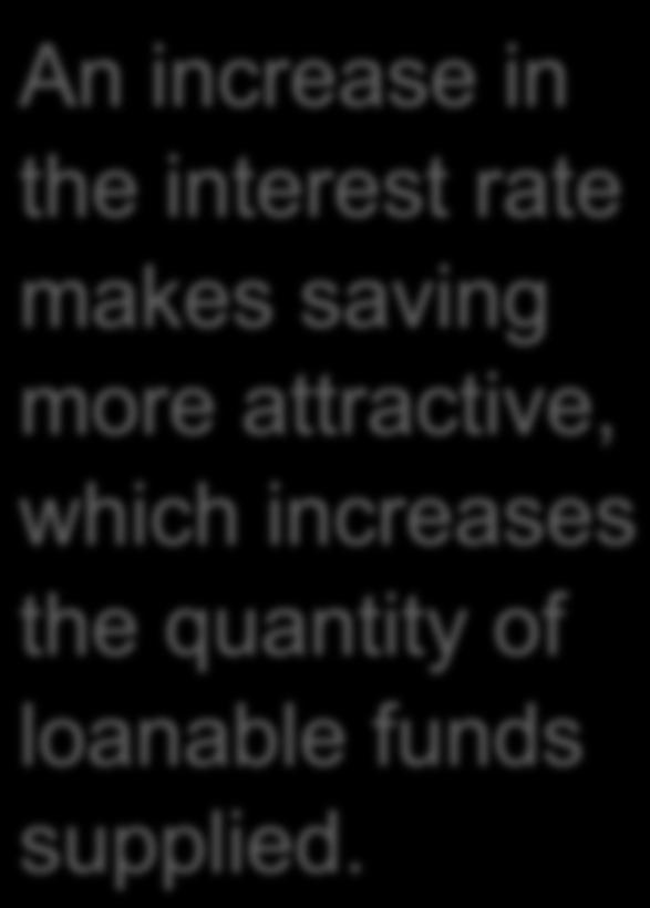 The Slope of the Supply Curve Interest Rate 6% 3% Supply An increase in the interest rate makes saving