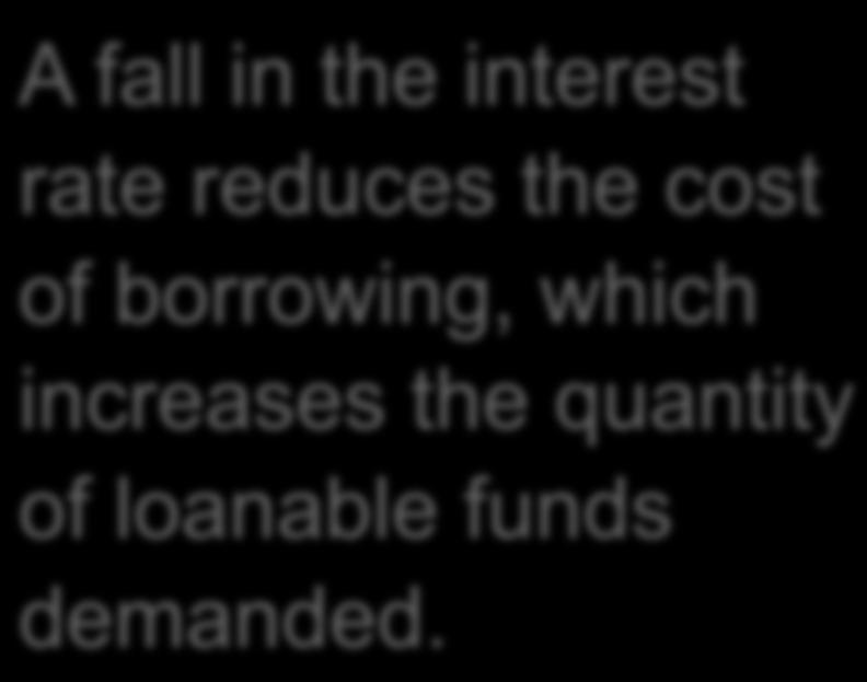 borrowing, which increases the quantity of loanable