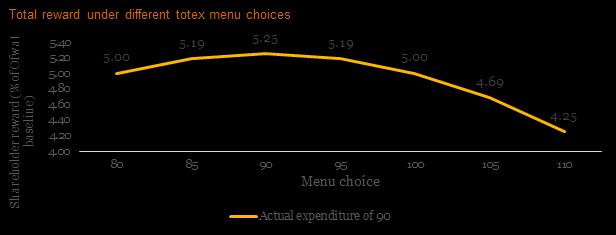 Figure 42: Reward and menu choice steeper slope factor Comparing this with Figure 42 above, we can see that the reduction in shareholder reward for submitting an expenditure forecast of 100 rather
