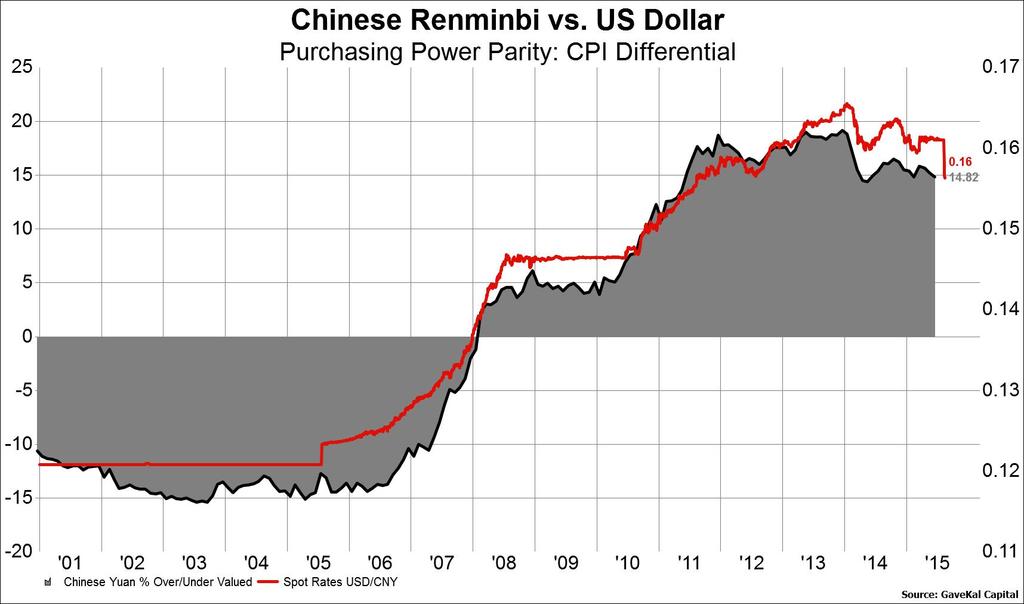 From a purchasing power parity perspective (PPP), which takes into account relative price levels between countries on a bilateral basis, the yuan is currently overvalued by almost 15% relative to the