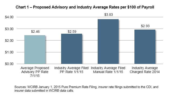 Executive Summary B. Rate Information The proposed July 1, 2015 advisory pure premium rates average to $2.46 per $100 of payroll, which is 5.