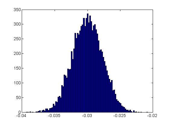 The distribution of the returns can also be shown in a histogram: Figure 1: Investor Returns over 100 Periods (p = 0.6, γ = 0., ɛ = 0.