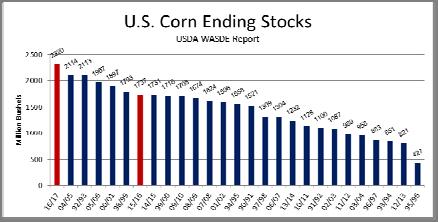 Corn: Ending Stocks Two consecutive years of record yields in the USA.
