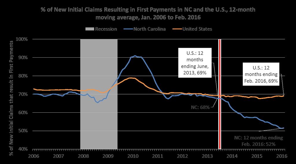 HB4 Dramatically Reduced the Share of New UI Applications that Result in First Payments Source: NELP calculations of ETA 5159 data, USDOL/ETA-OUI.