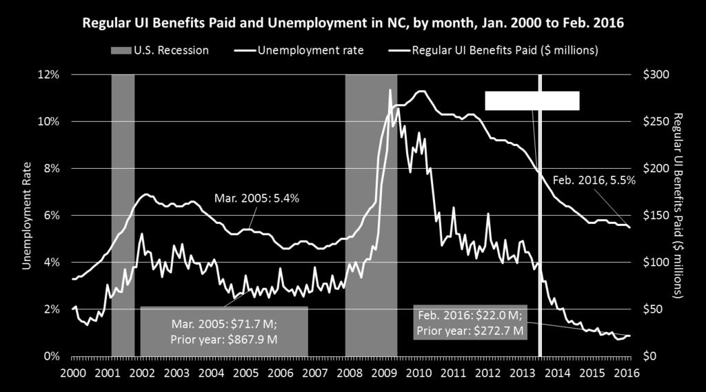 UI Benefits Paid in NC Disproportionately Low Relative to State s Unemployment Rate Source: NELP calculations of ETA