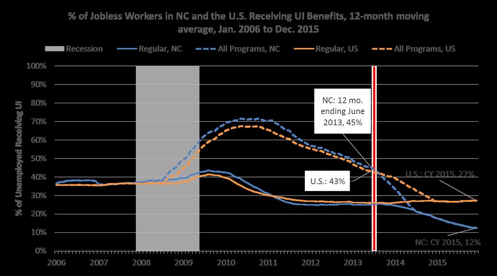 Fewer than 1 in 8 Jobless North Carolinians Receives UI--Less than Half the U.S.