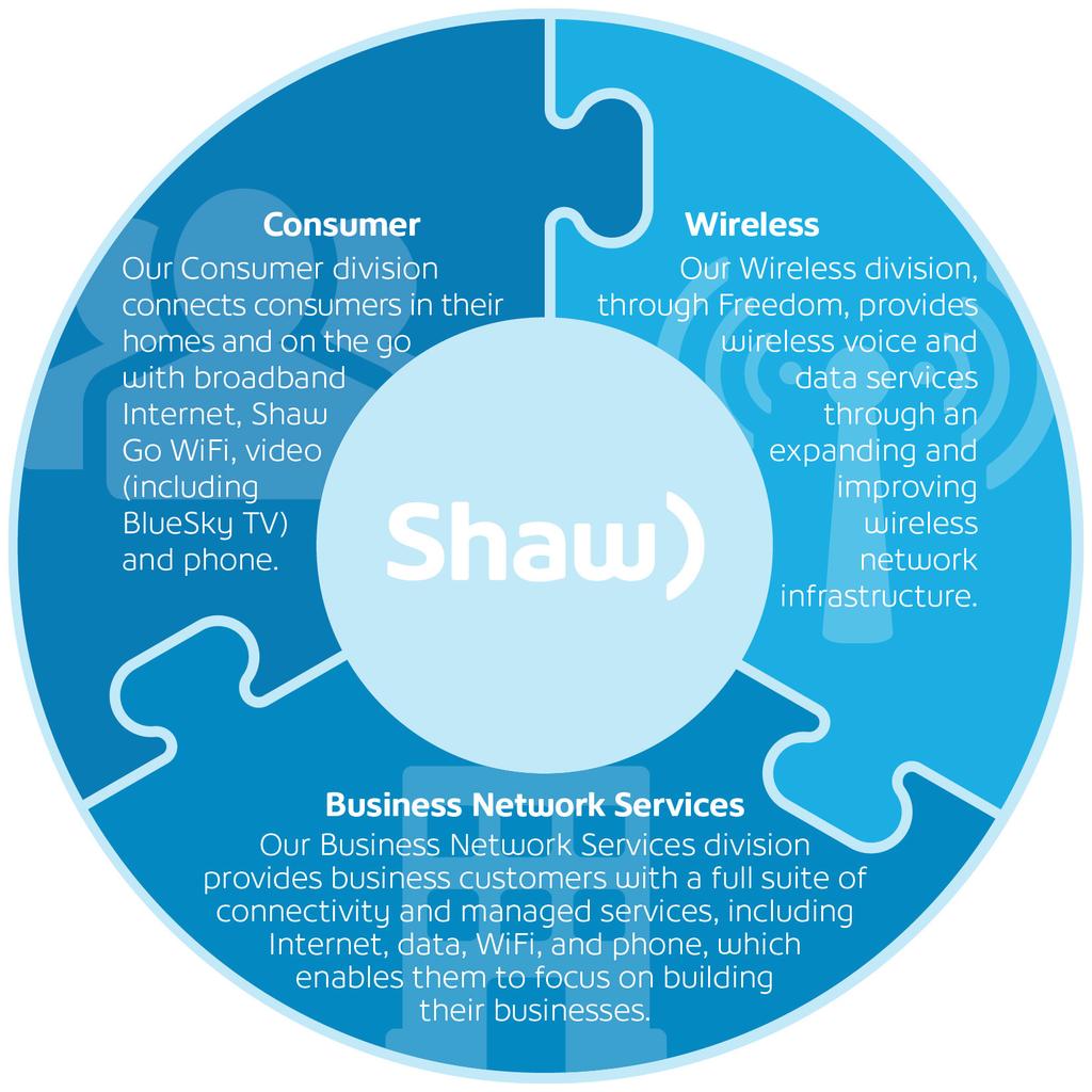 Management s Discussion and Analysis August 31, 2017 ABOUT OUR BUSINESS At Shaw, we are focused to deliver long-term growth and connect customers to the world through a best in class seamless