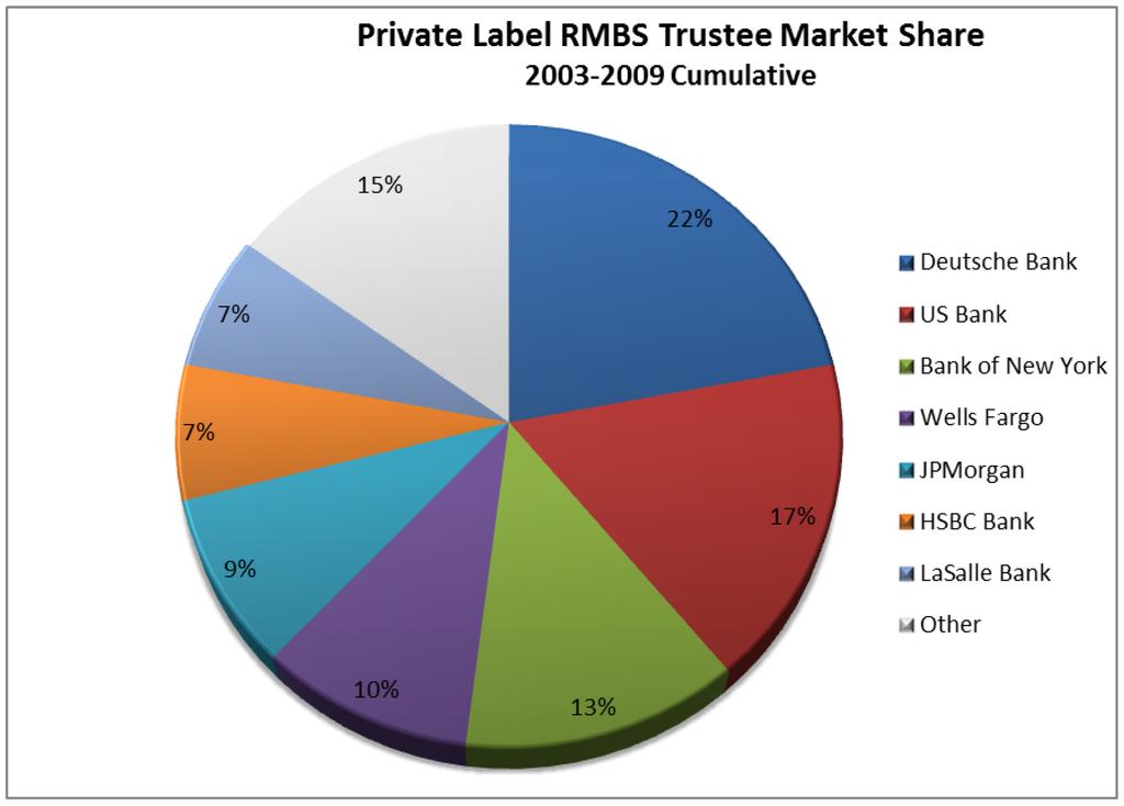 gatekeeping functions to protect Certificateholders. Among this handful of major RMBS trustees, U.S. Bank held the second largest market share during this period. 234. U.S. Bank is currently the largest RMBS trustee in the United States.