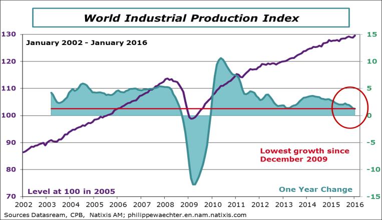 The global economy is slowing down The global economy is growing slowly. In January 2016, manufacturing production rose by only 1.2%, the lowest figure since December 2009.