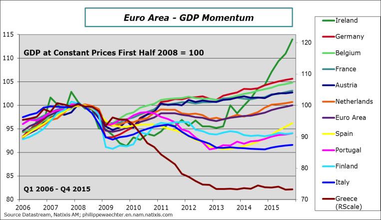 The euro zone is shaping up The trajectory of the Eurozone economy has been somewhat more robust since the second half of 2014.