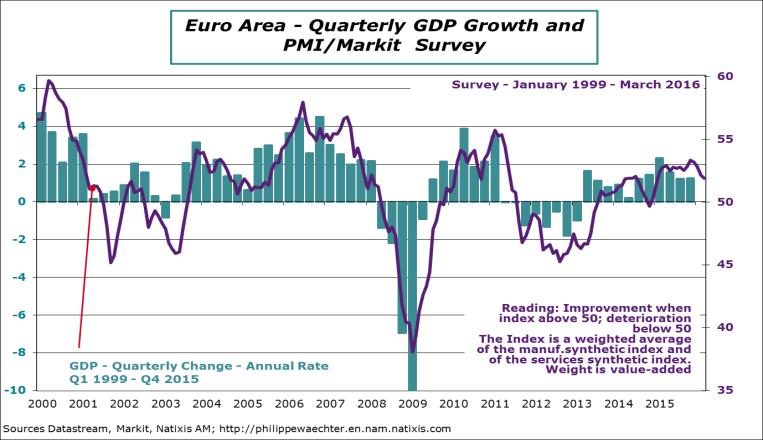 But the peak of the cycle is perhaps not far away A short-term analysis of the Eurozone is worrisome. After the rapid rise in 2015, the activity indicators have become more unstable.