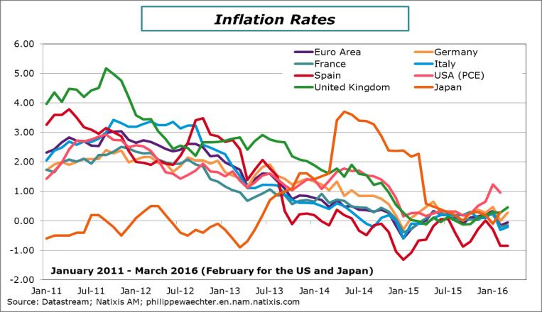 The inflation that never appears The inflation rate in industrialized countries is still not a threat.